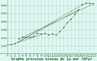 Courbe de la pression atmosphrique pour Landivisiau (29)