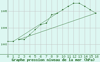 Courbe de la pression atmosphrique pour Spadeadam