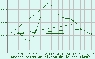 Courbe de la pression atmosphrique pour Benson