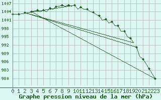 Courbe de la pression atmosphrique pour Guernesey (UK)