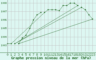 Courbe de la pression atmosphrique pour Bergen