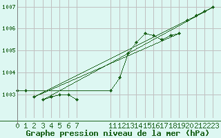 Courbe de la pression atmosphrique pour Bagaskar