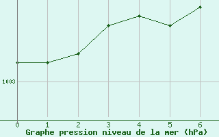 Courbe de la pression atmosphrique pour Arvidsjaur