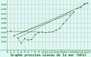 Courbe de la pression atmosphrique pour Cap Mele (It)