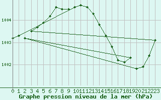 Courbe de la pression atmosphrique pour Gap-Sud (05)