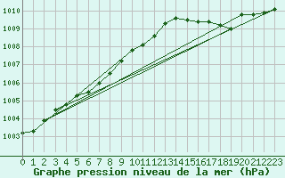 Courbe de la pression atmosphrique pour Moyen (Be)