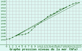 Courbe de la pression atmosphrique pour Lige Bierset (Be)