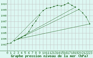 Courbe de la pression atmosphrique pour Hanko Tulliniemi