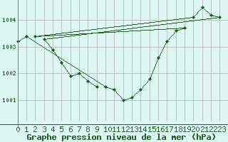 Courbe de la pression atmosphrique pour Schleiz