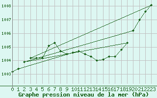 Courbe de la pression atmosphrique pour Wiesenburg