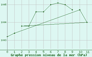 Courbe de la pression atmosphrique pour Hallhaaxaasen