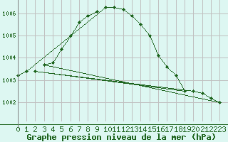 Courbe de la pression atmosphrique pour Fair Isle