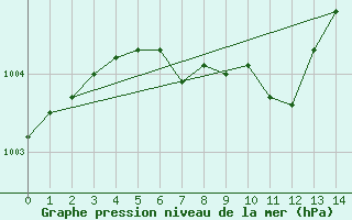 Courbe de la pression atmosphrique pour Norsjoe