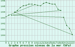 Courbe de la pression atmosphrique pour Rostherne No 2