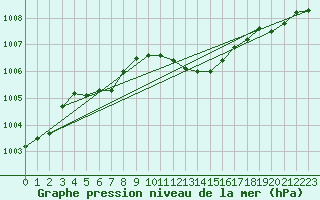 Courbe de la pression atmosphrique pour Wolfsegg