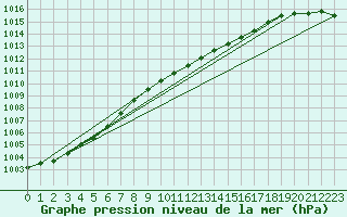 Courbe de la pression atmosphrique pour Drogden