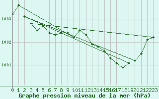 Courbe de la pression atmosphrique pour Als (30)