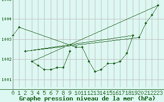 Courbe de la pression atmosphrique pour Puissalicon (34)