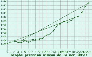 Courbe de la pression atmosphrique pour La Beaume (05)