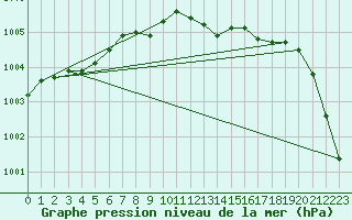 Courbe de la pression atmosphrique pour Ernage (Be)