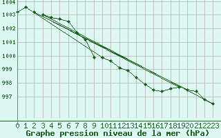 Courbe de la pression atmosphrique pour Mosstrand Ii