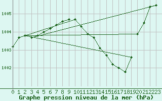 Courbe de la pression atmosphrique pour Taradeau (83)