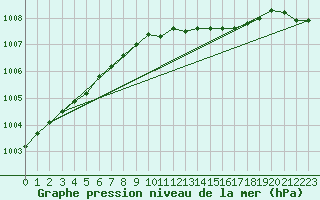 Courbe de la pression atmosphrique pour Jarnasklubb