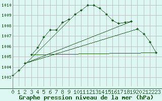 Courbe de la pression atmosphrique pour Trysil Vegstasjon