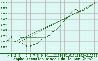 Courbe de la pression atmosphrique pour Lige Bierset (Be)