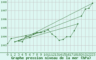 Courbe de la pression atmosphrique pour Calvi (2B)