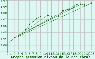 Courbe de la pression atmosphrique pour Schauenburg-Elgershausen