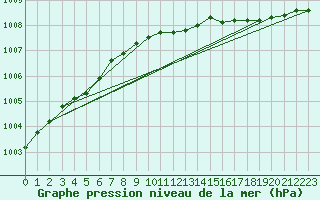 Courbe de la pression atmosphrique pour Harsfjarden