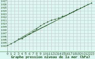 Courbe de la pression atmosphrique pour Metz-Nancy-Lorraine (57)
