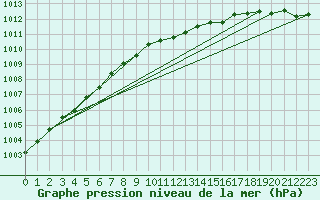 Courbe de la pression atmosphrique pour Kuopio Ritoniemi