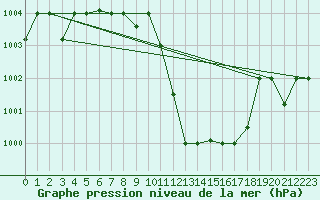 Courbe de la pression atmosphrique pour Aqaba Airport