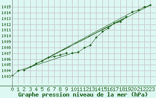 Courbe de la pression atmosphrique pour Mlawa