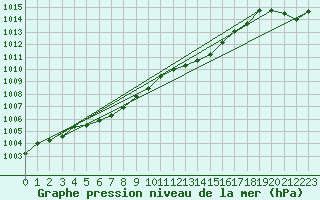 Courbe de la pression atmosphrique pour Herbault (41)