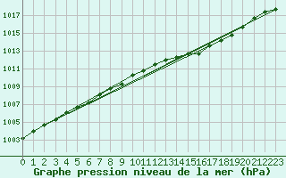 Courbe de la pression atmosphrique pour Florennes (Be)