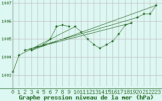 Courbe de la pression atmosphrique pour Berne Liebefeld (Sw)