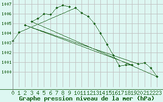 Courbe de la pression atmosphrique pour Tain Range