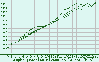 Courbe de la pression atmosphrique pour Kamloops, B. C.