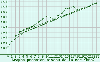 Courbe de la pression atmosphrique pour Rio Grande B. A.