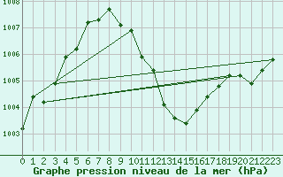 Courbe de la pression atmosphrique pour Gelbelsee