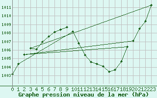 Courbe de la pression atmosphrique pour Die (26)