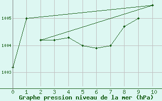 Courbe de la pression atmosphrique pour Nappan