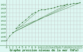 Courbe de la pression atmosphrique pour Marnitz