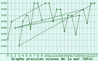 Courbe de la pression atmosphrique pour Timimoun