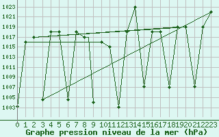 Courbe de la pression atmosphrique pour Birjand