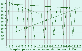 Courbe de la pression atmosphrique pour Kunming