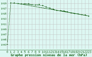 Courbe de la pression atmosphrique pour Zamosc